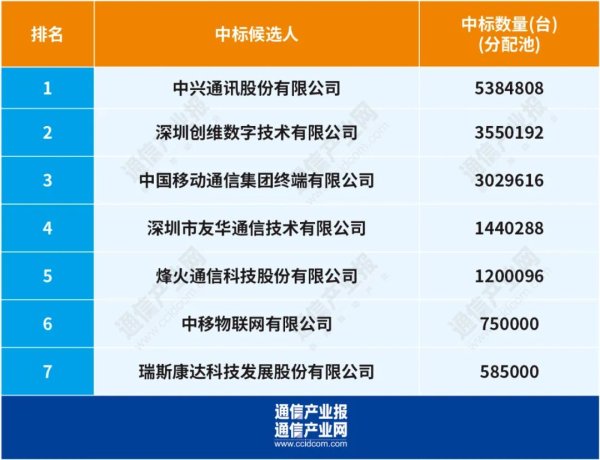 杆杆配资网 1600万台！中国移动智能企业网关规模集采出炉