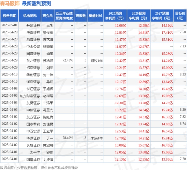 配资门户网官网网址 天风证券：给予森马服饰买入评级