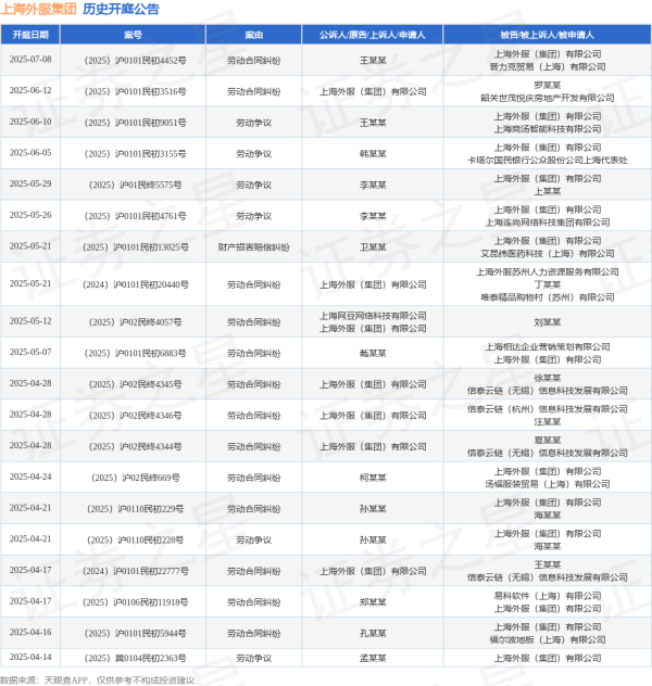 靠谱配资网站 上海外服集团作为原告/上诉人的1起涉及劳动合同纠纷的诉讼将于2025年5月12日开庭