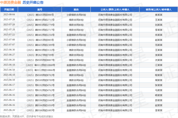 股票配资评测 中原消费金融作为原告/上诉人的1起涉及借款合同纠纷的诉讼将于2025年5月13日开庭