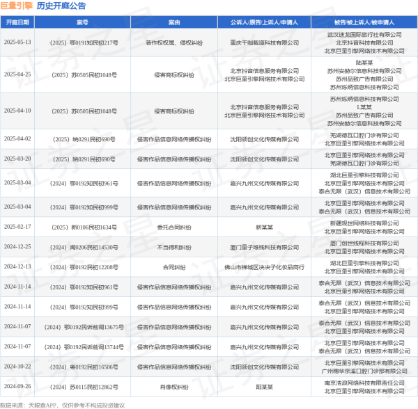 配资服务 巨量引擎作为被告/被上诉人的1起涉及著作权权属、侵权纠纷的诉讼将于2025年5月13日开庭